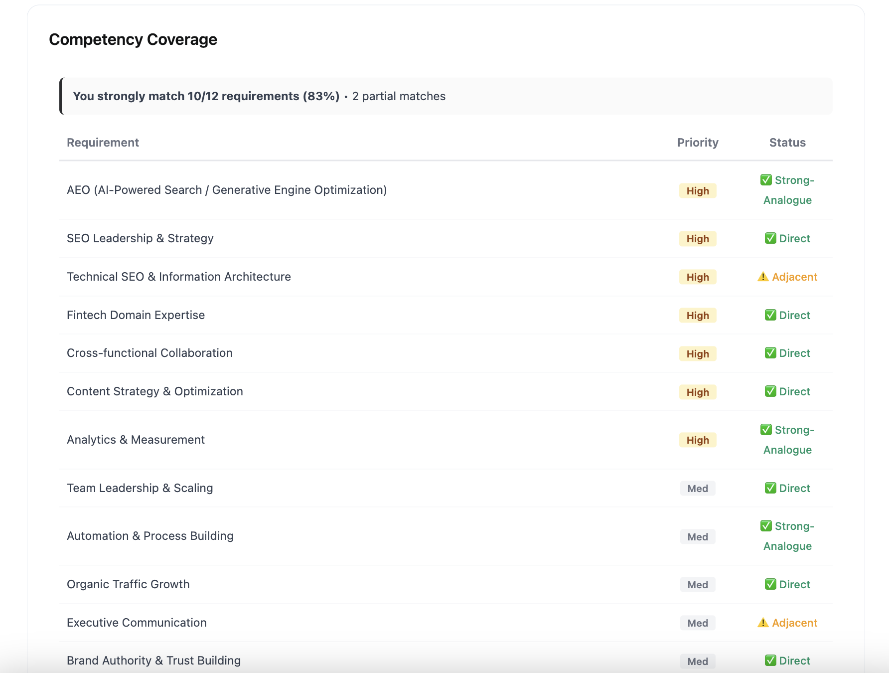 Notch competency coverage table showing job requirements matched against your resume, with priority levels and match status